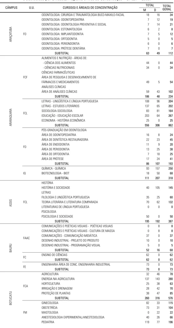Tabela 2.03 – Distribuição dos Alunos Matriculados na Pós-Graduação, Mestrado e Doutorado, matriculados e distribuídos por Unidade, Programa e Área de Concentração – UNESP – 2003.