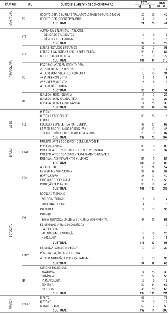 Tabela 2.03 – Distribuição dos Alunos Matriculados na Pós-Graduação, Mestrado e Doutorado, por Unidade, Programa e Área de Concentração – 1993.