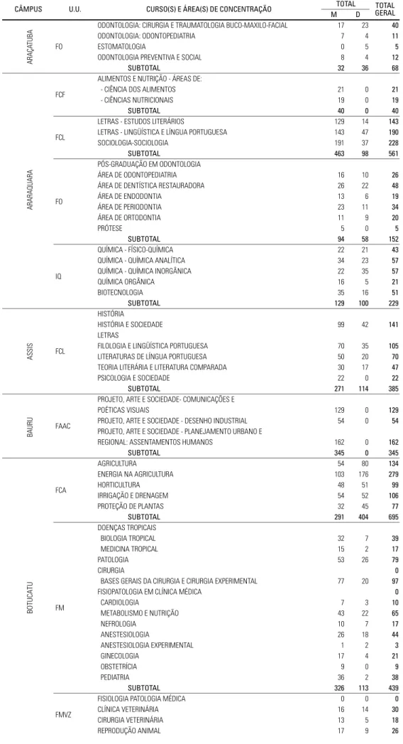 Tabela 2.03 – Distribuição dos Alunos Matriculados na Pós-Graduação, Mestrado e Doutorado, por Unidade, Programa e Área de Concentração – 1996.