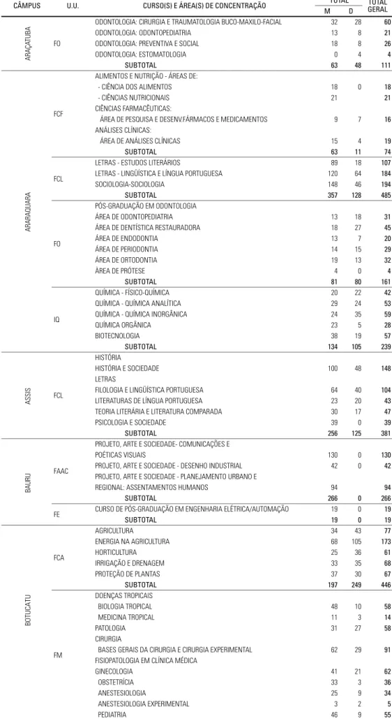Tabela 2.03 – Distribuição dos Alunos Matriculados na Pós-Graduação, Mestrado e Doutorado, por Unidade, Programa e Área de Concentração – 1997.