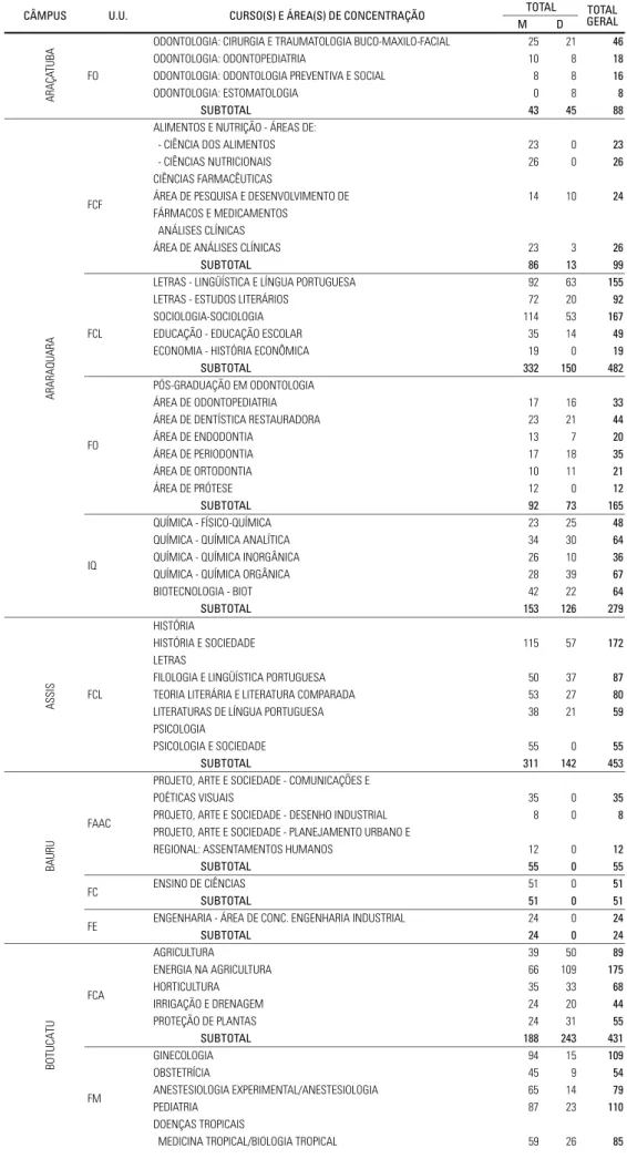 Tabela 2.03 – Distribuição dos Alunos Matriculados na Pós-Graduação, Mestrado e Doutorado,  por Unidade, Programa e Área de Concentração – 1998.