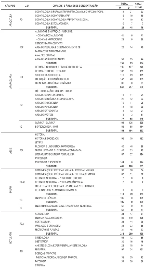 Tabela 2.03 – Distribuição dos Alunos Matriculados na Pós-Graduação, Mestrado e Doutorado, por Unidade, Programa e Área de Concentração – 2000.
