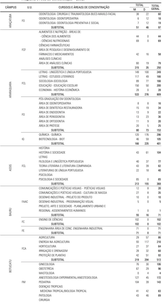 Tabela 2.03 – Distribuição dos Alunos Matriculados na Pós-Graduação, Mestrado e Doutorado, por Unidade, Programa e Área de Concentração – 2002.