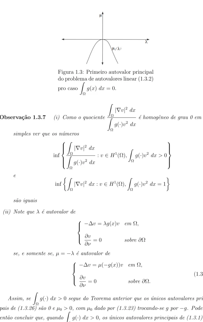 Figura 1.3: Primeiro autovalor principal do problema de autovalores linear (1.3.2) pro caso