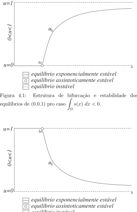 Figura 4.1: Estrutura de bifurca¸c˜ao e estabilidade dos equil´ıbrios de (0.0.1) pro caso