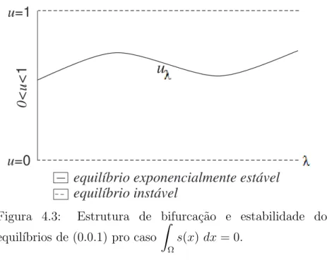 Figura 4.3: Estrutura de bifurca¸c˜ao e estabilidade dos equil´ıbrios de (0.0.1) pro caso