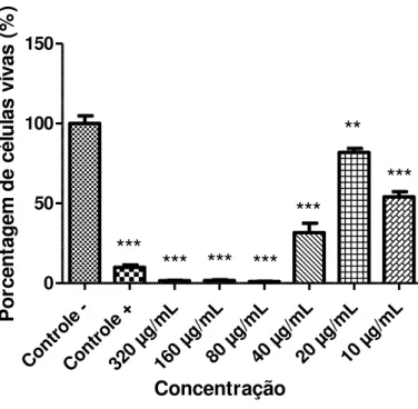 Figura 12: Atividade do composto A1 contra promastigotas de L. chagasi, expressa pela porcentagem de células vivas  (formas promastigotas), após 24 horas de exposição às diferentes concentrações do composto
