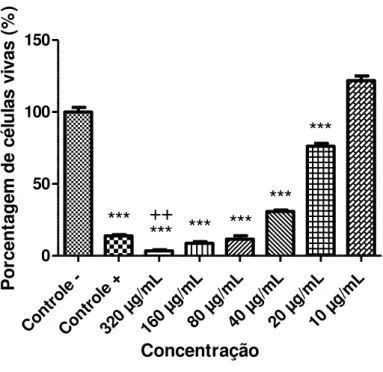 Figura 14: Atividade do composto A2 contra promastigotas de L. chagasi, expressa pela porcentagem de células vivas  (formas promastigotas), após 24 horas de exposição às diferentes concentrações do composto