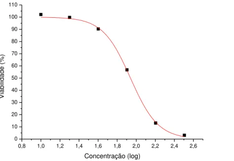 Figura 18: Curva dose-resposta em função do log das concentrações de B1 contra promastigota de  L