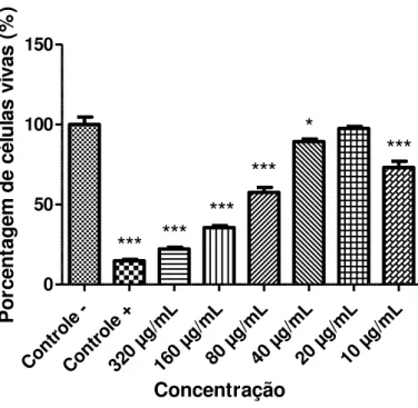 Figura 19: Atividade do composto B2 contra promastigotas de L. chagasi, expressa pela porcentagem de células vivas  (formas promastigotas), após 24 horas de exposição às diferentes concentrações do composto