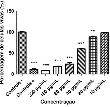 Figura 21: Atividade do composto B3 contra promastigotas de L. chagasi, expressa pela porcentagem de células vivas  (formas promastigotas), após 24 horas de exposição às diferentes concentrações do composto