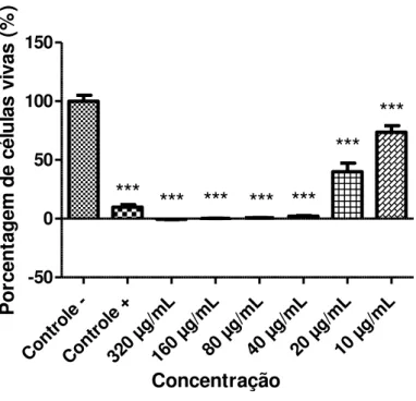 Figura 23: Atividade do composto C1 contra promastigotas de L. chagasi, expressa pela porcentagem de células vivas  (formas promastigotas), após 24 horas de exposição às diferentes concentrações do composto