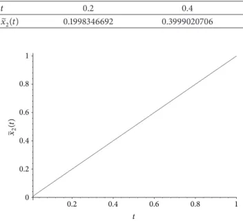 Table 2: Some numerical values of the solution ̃