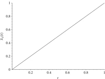 Figure 4: Approximation ̃