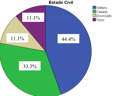 Gráfico n.º 1 – Distribuição da amostra pelo estado civil 
