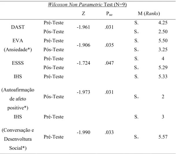 Tabela 3. Resultados do Wilcoxon non parametric test  Wilcoxon Non Parametric Test (N=9) 