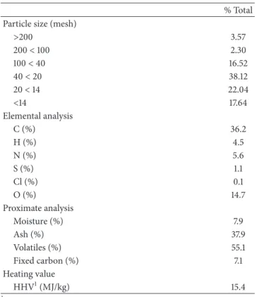 Table 1: Sieve distribution and properties of sewage sludge.