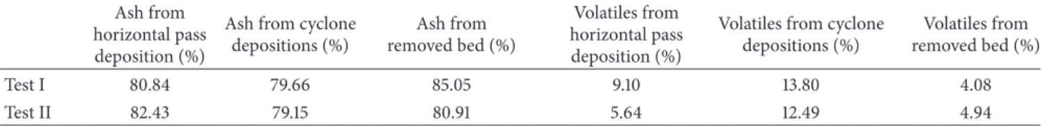 Table 3: Ash and volatile analysis of depositions from horizontal pass, from cyclone, and from removed bed for tests I and II.