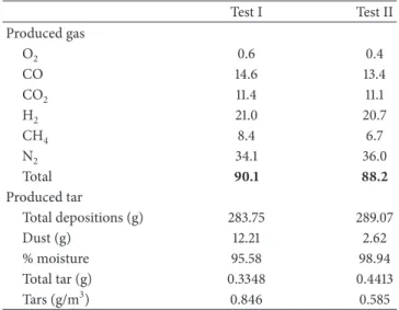 Table 5: Average concentration (%v/v) of O 2 , CO, CO 2 , H 2 , CH 4 and N 2 in produced gas from tests I and II and tar produced in each test