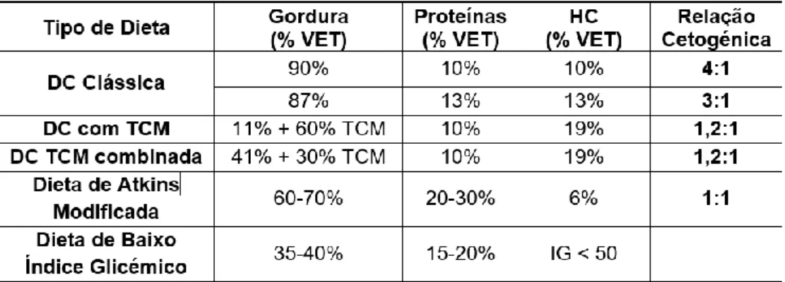 Tabela 1 – Distribuição dos macronutrientes dos diferentes tipos de dieta cetogénica. 