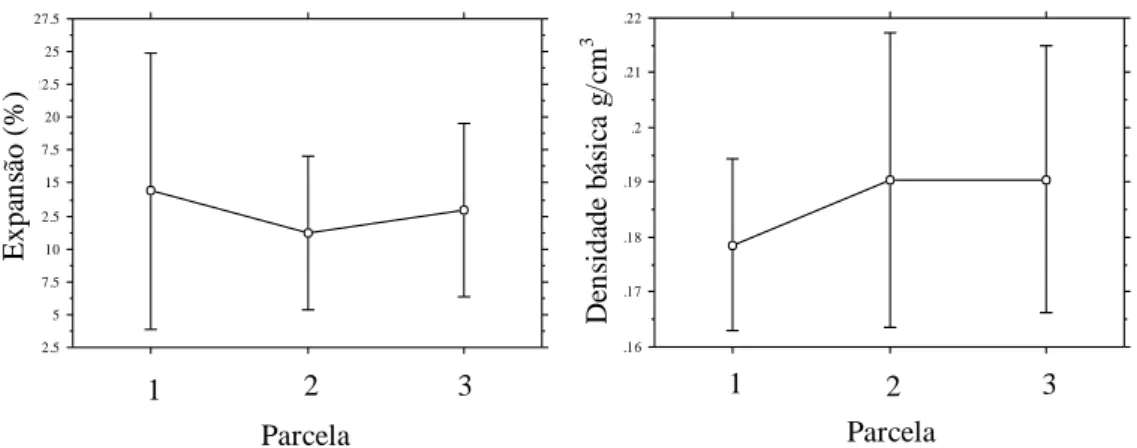 Figura 3.5 – Representação gráfica da variação da expansão e densidade básica com a parcela
