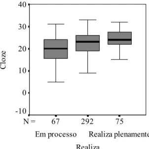 Figura 1. Box-plot dos participantes, considerando o desempenho no Cloze e os conceitos na disciplina de português