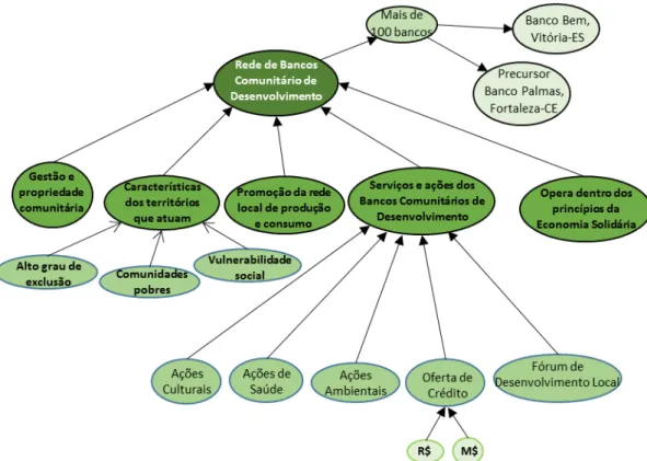 Figura 7: Mapa Cognitivo das características e ações dos Bancos Comunitários de Desenvolvimento  Fonte: arquivo do autor
