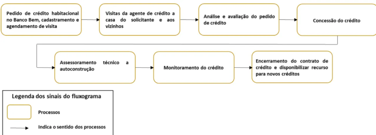 Figura 9: Fluxograma síntese do pedido de crédito ao encerramento de contrato. 