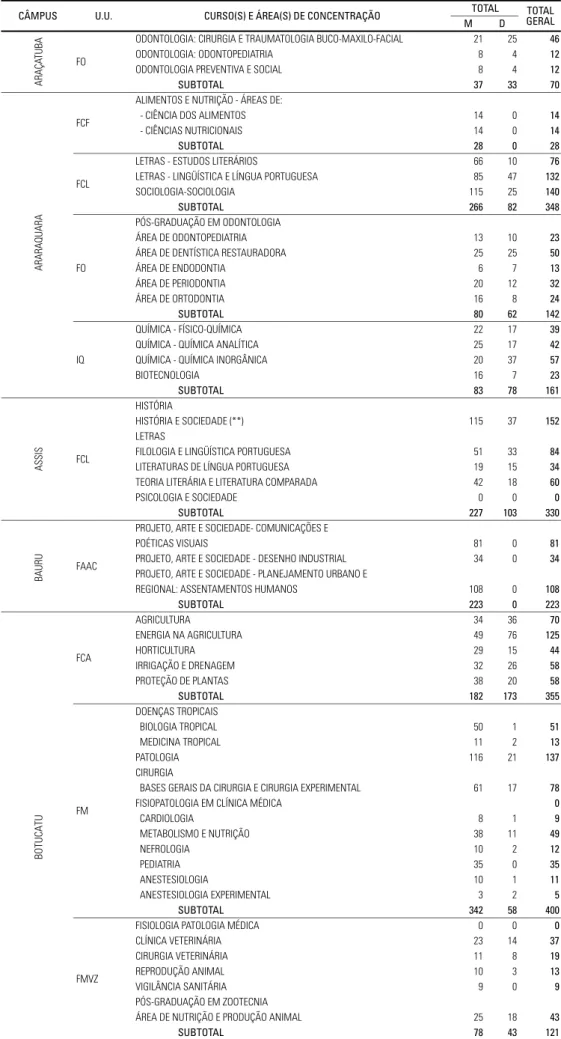 Tabela 2.03 – Distribuição dos Alunos Matriculados na Pós-Graduação, Mestrado e Doutorado, por Unidade, Programa e Área de Concentração – 1995.
