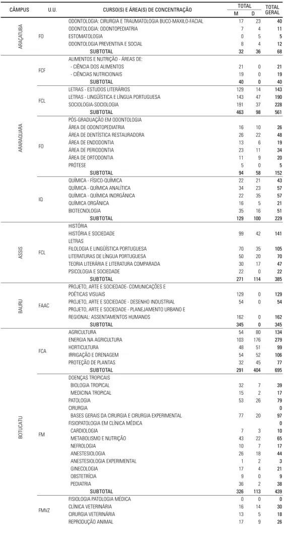 Tabela 2.03 – Distribuição dos Alunos Matriculados na Pós-Graduação, Mestrado e Doutorado, por Unidade, Programa e Área de Concentração – 1996.