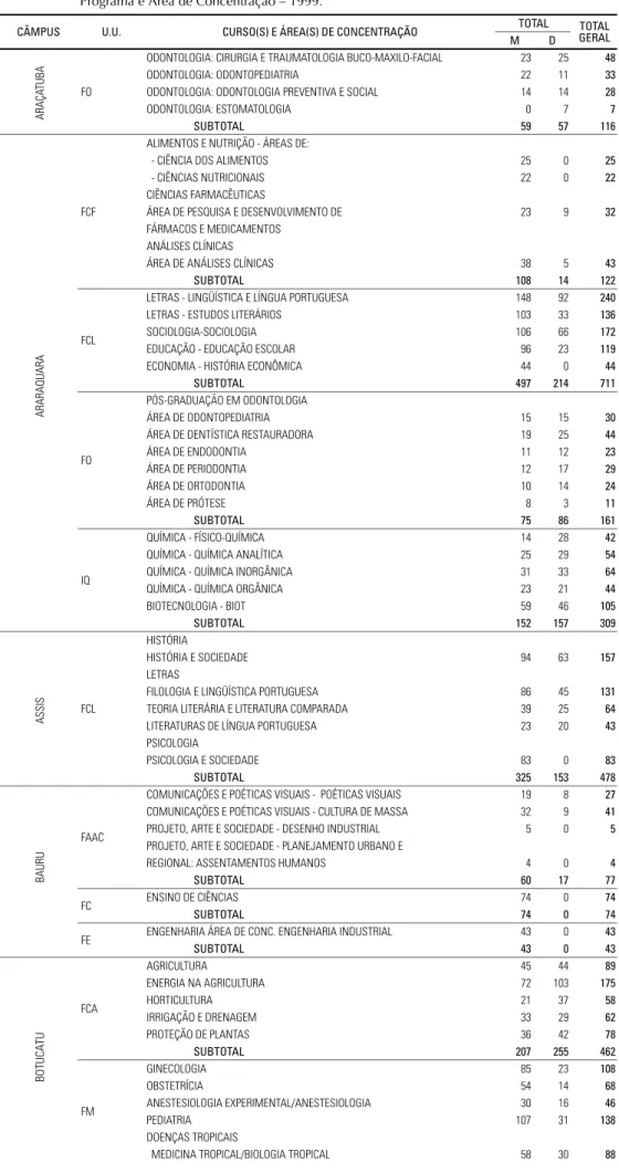 Tabela 2.03 – Distribuição dos Alunos Matriculados na Pós-Graduação, Mestrado e Doutorado, por Unidade, Programa e Área de Concentração – 1999.