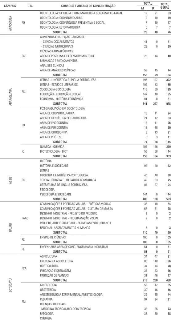 Tabela 2.03 – Distribuição dos Alunos Matriculados na Pós-Graduação, Mestrado e Doutorado, por Unidade, Programa e Área de Concentração – 2000.