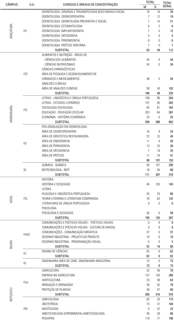 Tabela 2.03 – Distribuição dos Alunos Matriculados na Pós-Graduação, Mestrado e Doutorado,  por Unidade, Programa e Área de Concentração – 2003.