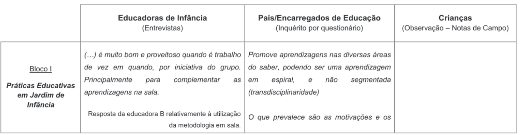 Tabela 2- Triangulação dos Dados 