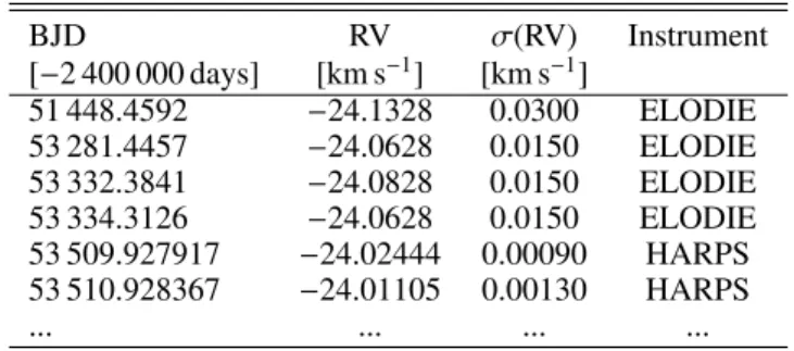 Table 1. Radial velocities (RV) for HD 219828 together with the respec- respec-tive barycentric Julian dates, errors, and instrument used.