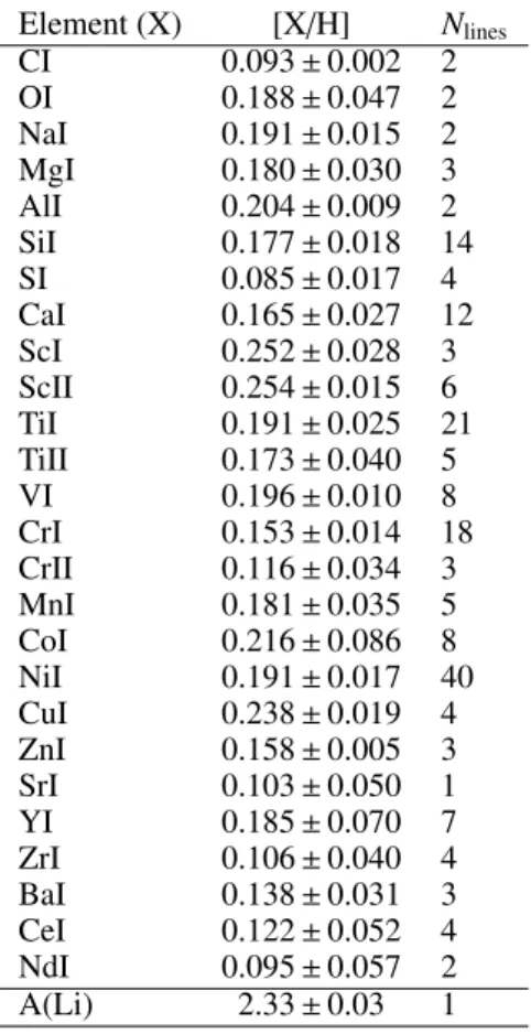 Table 3. Chemical abundances for HD 219828. Element (X) [X / H] N lines CI 0.093 ± 0.002 2 OI 0.188 ± 0.047 2 NaI 0.191 ± 0.015 2 MgI 0.180 ± 0.030 3 AlI 0.204 ± 0.009 2 SiI 0.177 ± 0.018 14 SI 0.085 ± 0.017 4 CaI 0.165 ± 0.027 12 ScI 0.252 ± 0.028 3 ScII 