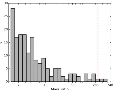 Fig. 7. Distribution of mass ratios for all multi-planet systems listed in exoplanet.eu.