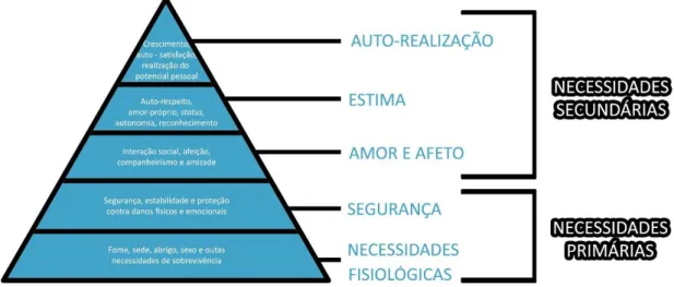 Figura 1. Adaptação da Hierarquia das Necessidades de Maslow 