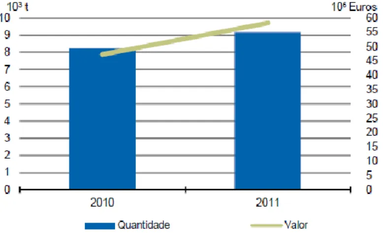 Figura 6 - Produção de aquicultura (2010-2011)  Fonte: INE (2013, 69) 