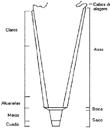 Figura 12 - Esquema de uma rede de arte Xávega Fonte: Anexo I da Portaria n.º 1102-F/2000 