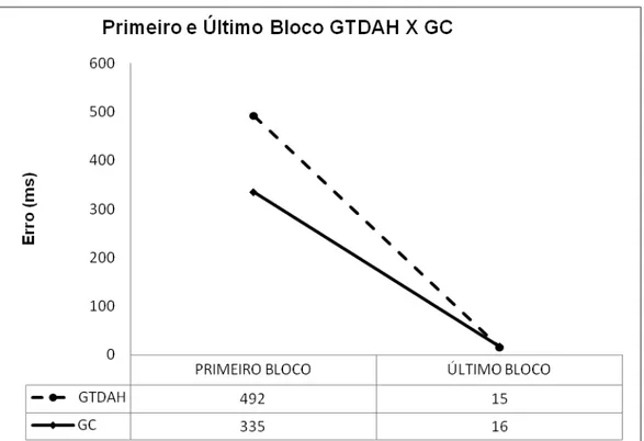 GRÁFICO 1 : Média do primeiro e último bloco da fase de pré-exposição. 