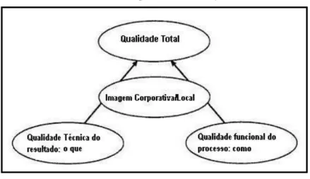 Figura 6: Dimensões da qualidade de serviço de Grönroos