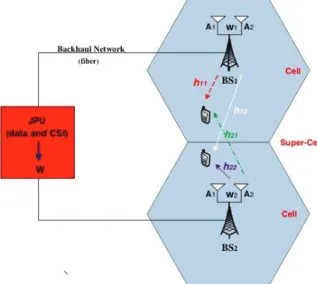 Figure 3. Multicell cooperative scenario 