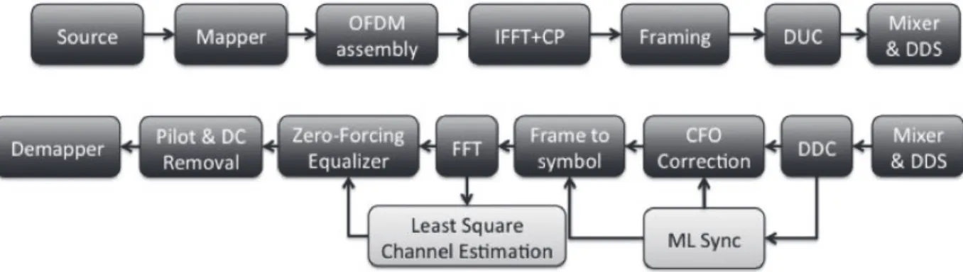 Figure 4. Transceiver architecture 
