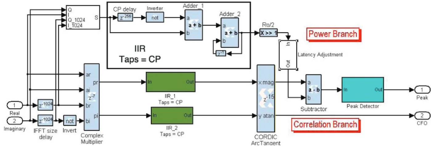 Figure 7. Beek estimation algorithm implementation on Xilinx System Generator for DSP 