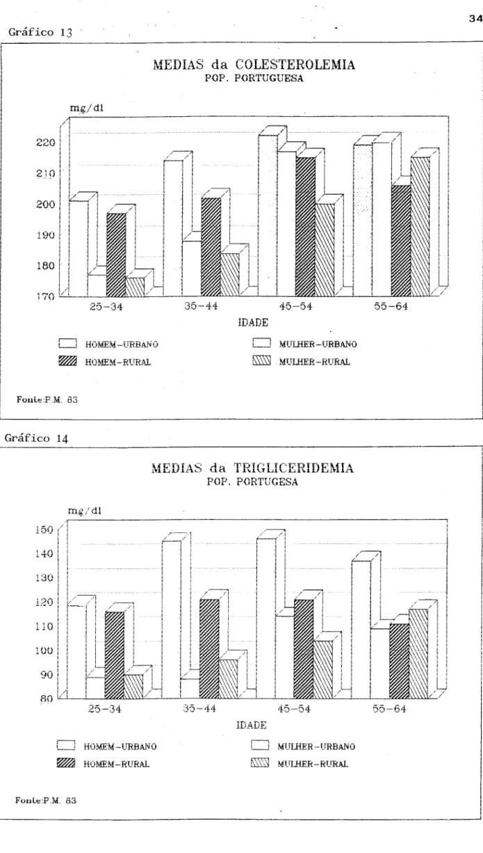 Gráfico 13  3 4  MEDÍAS da CQLESTERQLEMIA  P O P . PORTUGUESA  mg/41  2 5 - 3 4  j HOMEM—URBANO  S HQMEM-RURÂL  3.5—44 45—54 IDADE  ri ri—Ptd-! I MULHER-URBANO ESS3 