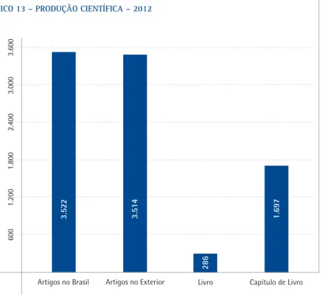 GRÁFICO 13 – PRODUÇÃO CIENTÍFICA – 2012