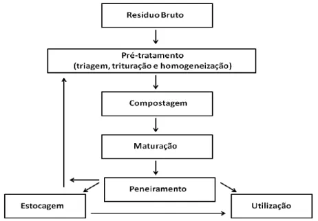 Figura  6.  Fluxograma  típico  de  um  processo  de  compostagem  (SHAUB  e  LEONARD, 1996)