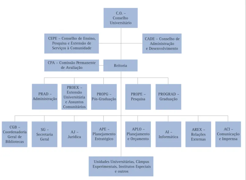 FIGURA 2 – ORGANOGRAMA DAS UNIDADES UNIVERSITÁRIAS