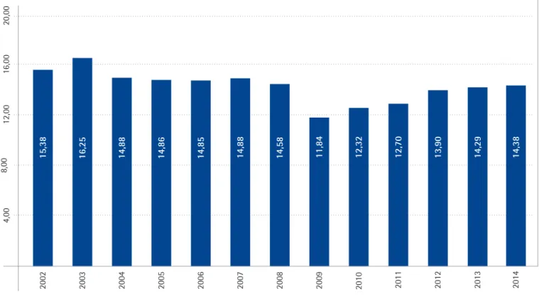 GRÁFICO 12 – RELAÇÃO CANDIDATO / VAGA NO VESTIBULAR – 2002 A 2014